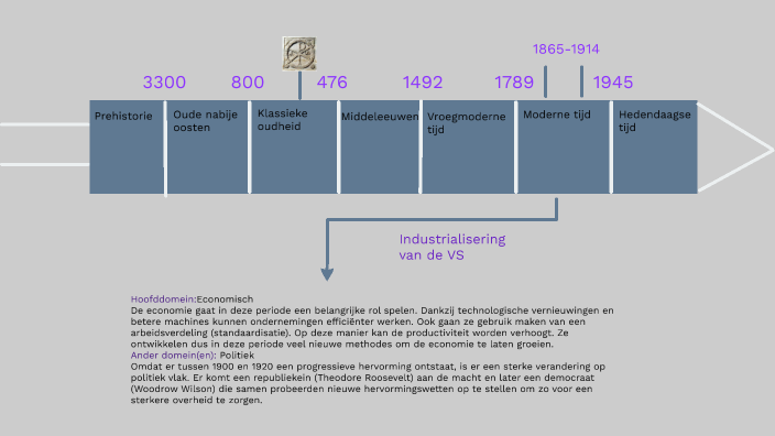 Tijdlijn Geschiedenis Prehistorie Tot Eigen Tijd