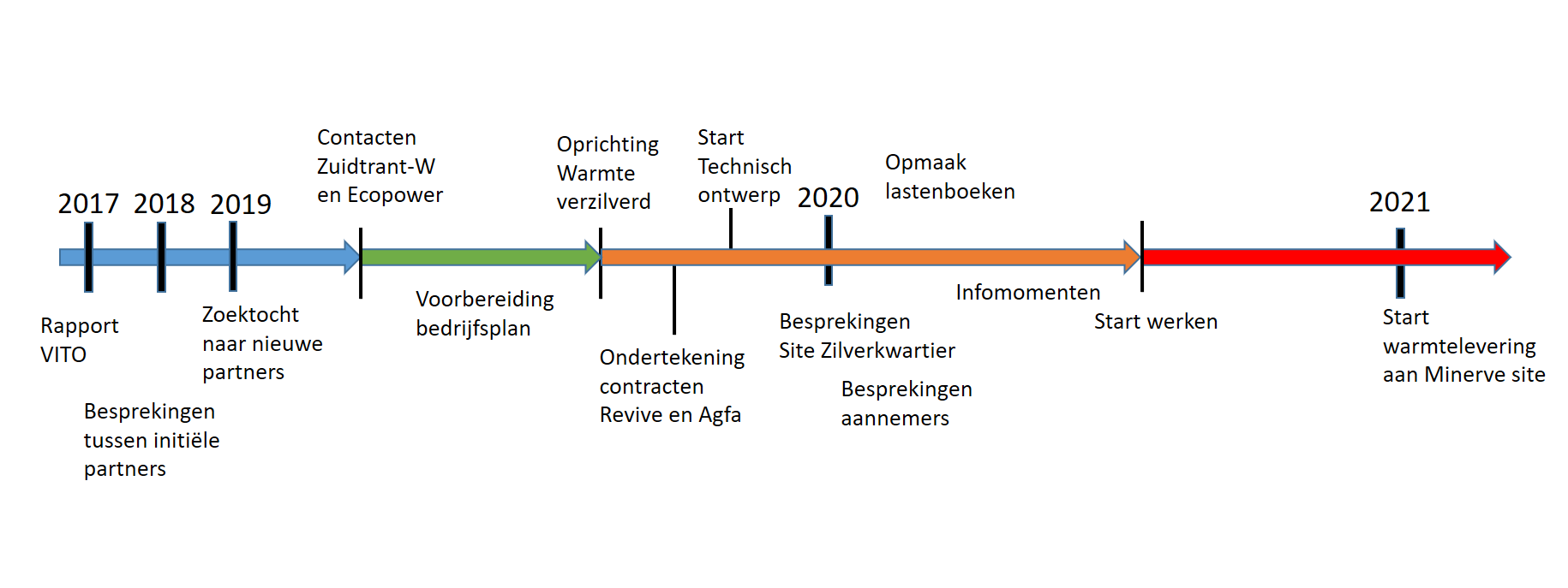Tijdlijn | Warmte Verzilverd - Hoe Is De Toeslagenaffaire Ontstaan