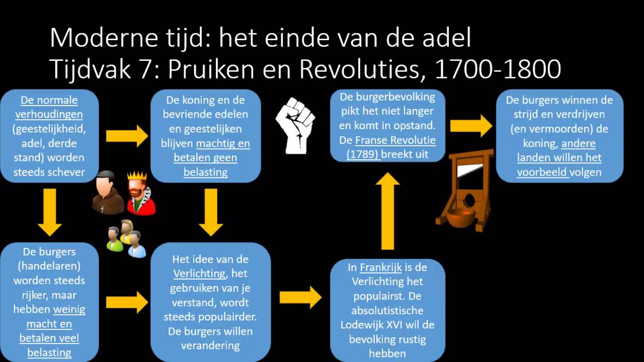 Tijdvak 7 pruiken en revoluties - YouTube - Tijd Van De Pruiken En Revoluties