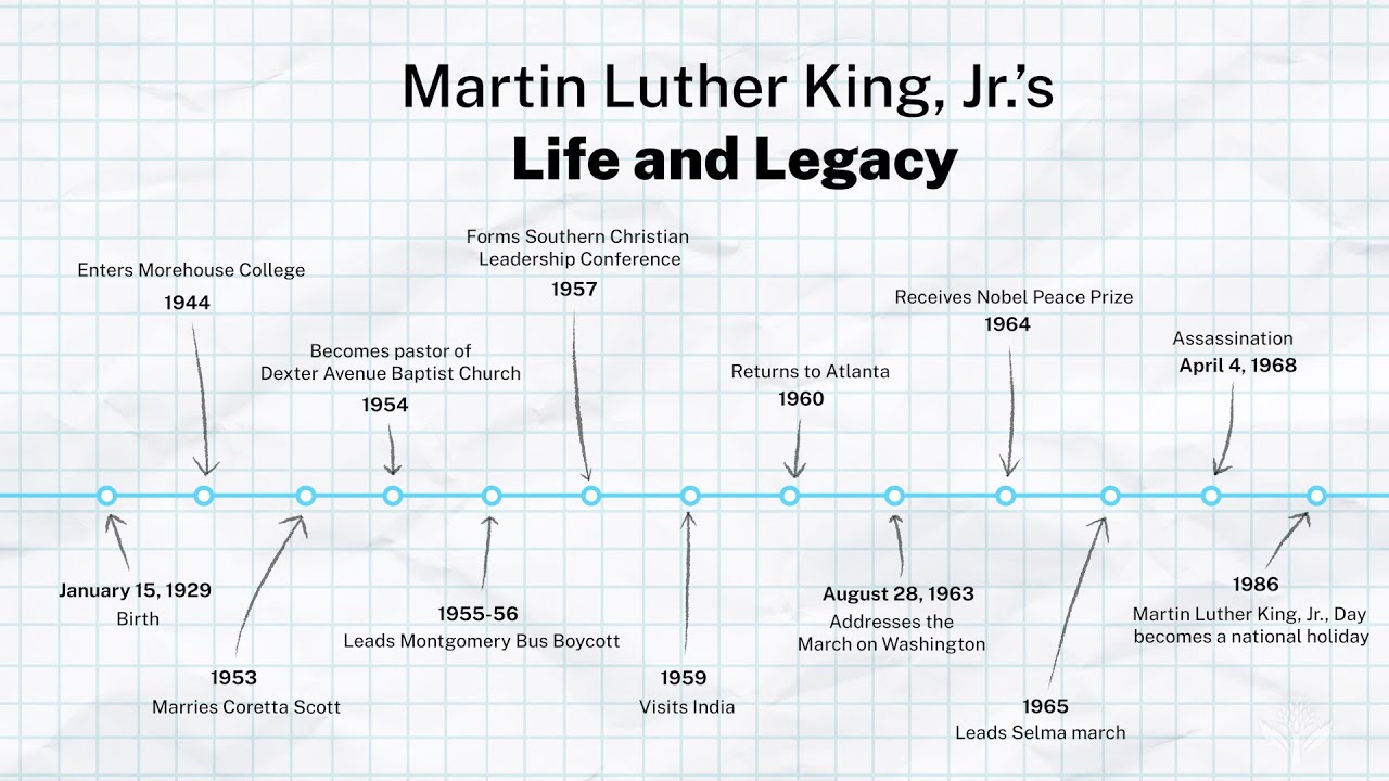 Wat Heeft Martin Luther King Gedaan