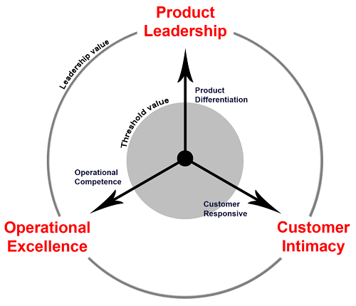 To succeed in the marketplace, companies must embrace a competitive - Treacy En Wiersema Model Invullen