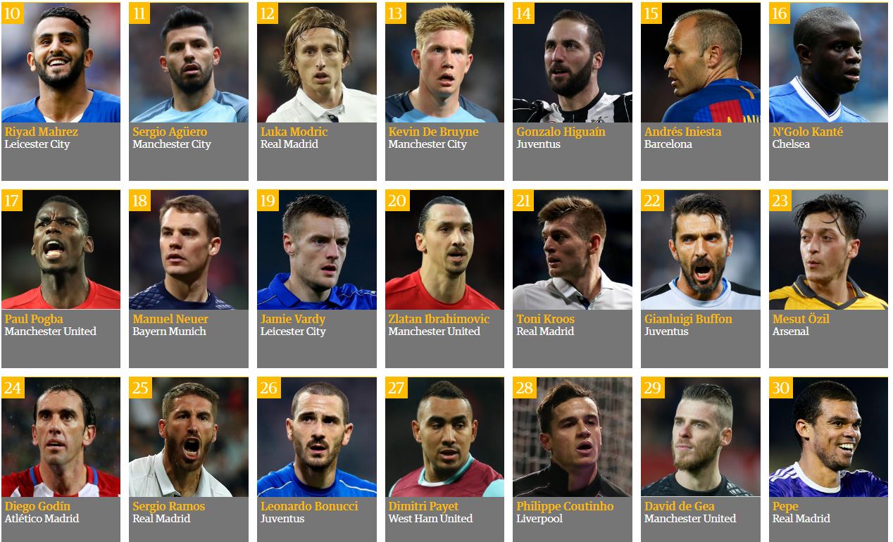 Top 10 Best Footballers 2023 - Image to u - Welke Beroemde Voetballer Werd Op Zijn Tiende Verjaardag