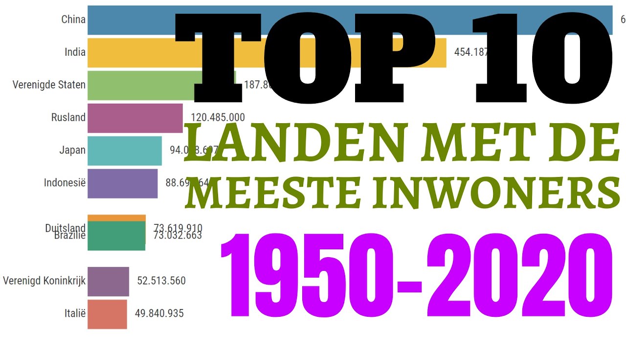 Top 10 Landen Met de Meeste Inwoners (1950-2020) - YouTube - Grootste Stad Ter Wereld Inwoners