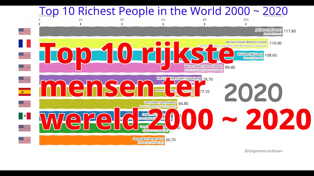 Top 10 rijkste mensen ter wereld 2000 ~ 2020 - YouTube - Langste Mensen Ter Wereld Landen