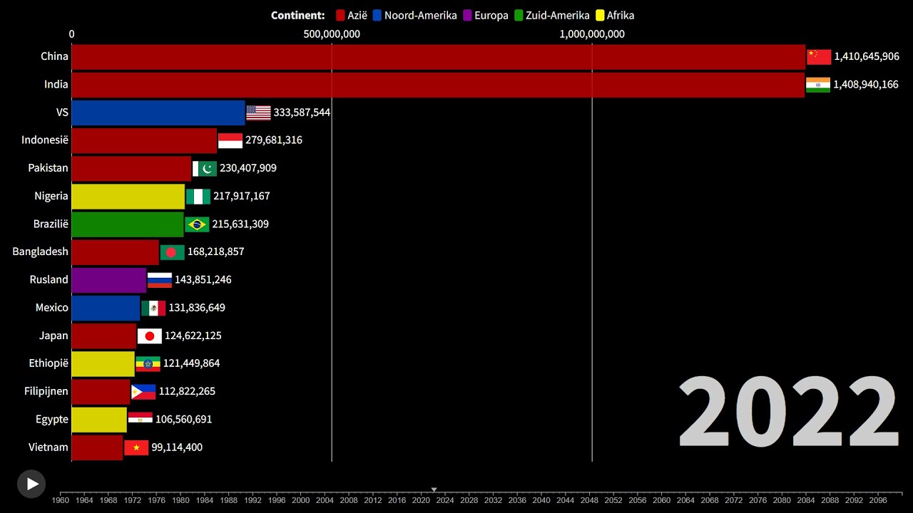 Top 15 landen met de meeste inwoners (1960-2100) - YouTube - Welk Land Heeft De Meeste Inwoners In Europa