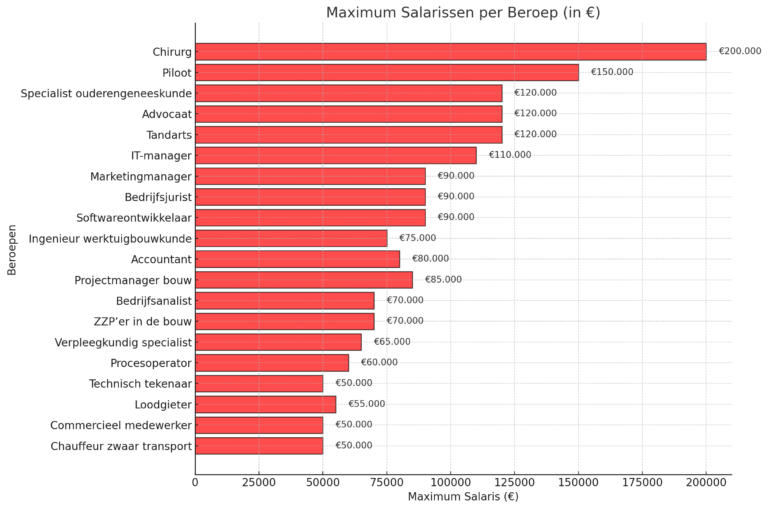 Top 20 best betaalde banen in Nederland | Brys - Alle Banen In Nederland