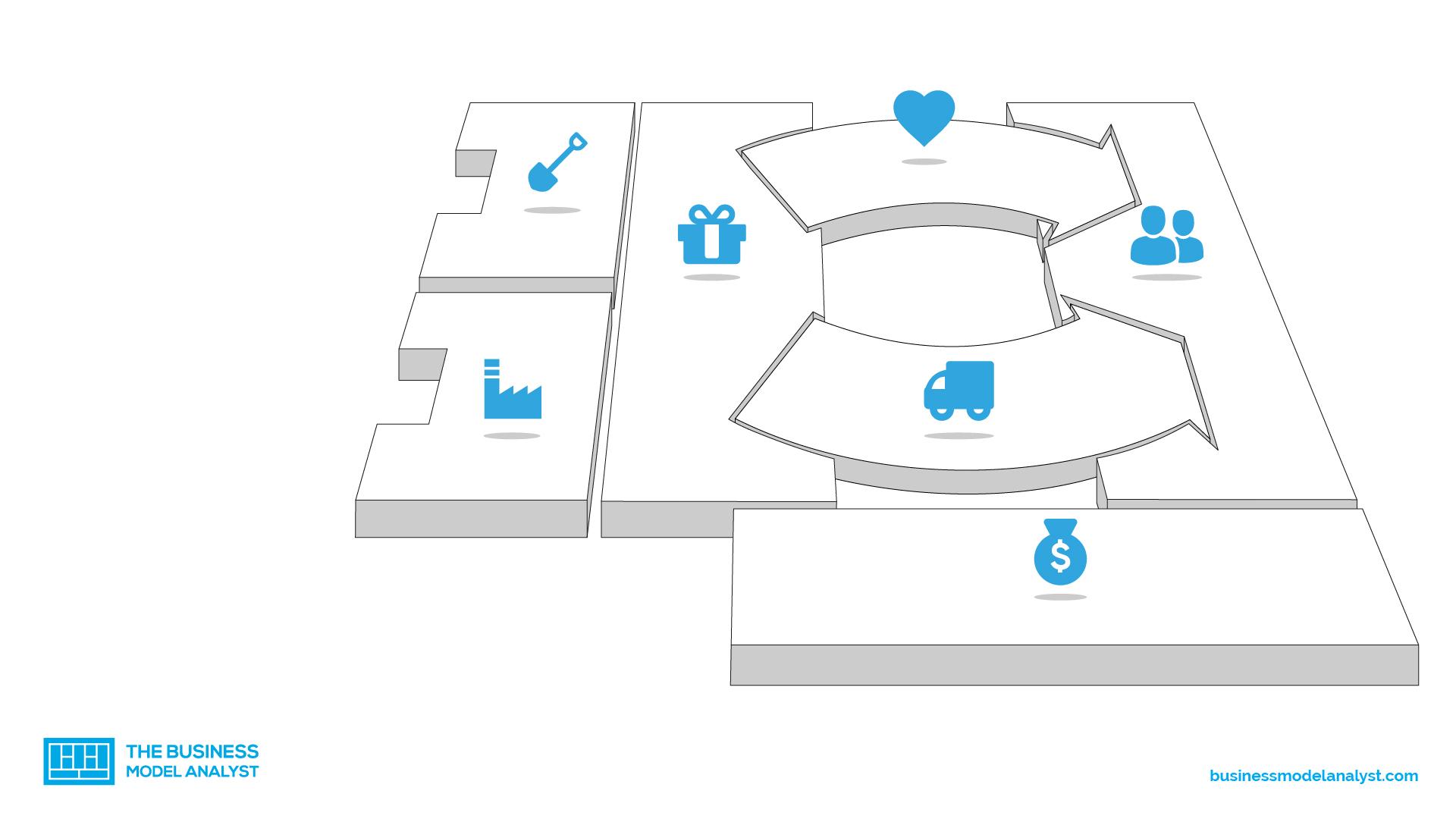 Top 7 key activities business model canvas in 2022 - EU-Vietnam - Key Activities Business Model Canvas