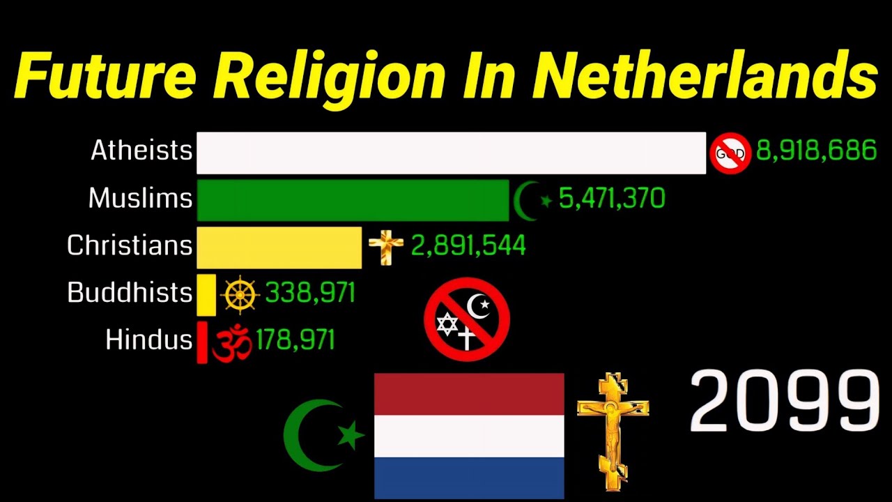 Top Religion In Netherlands From(1950-2100) - YouTube - Snelst Groeiende Religie In Nederland
