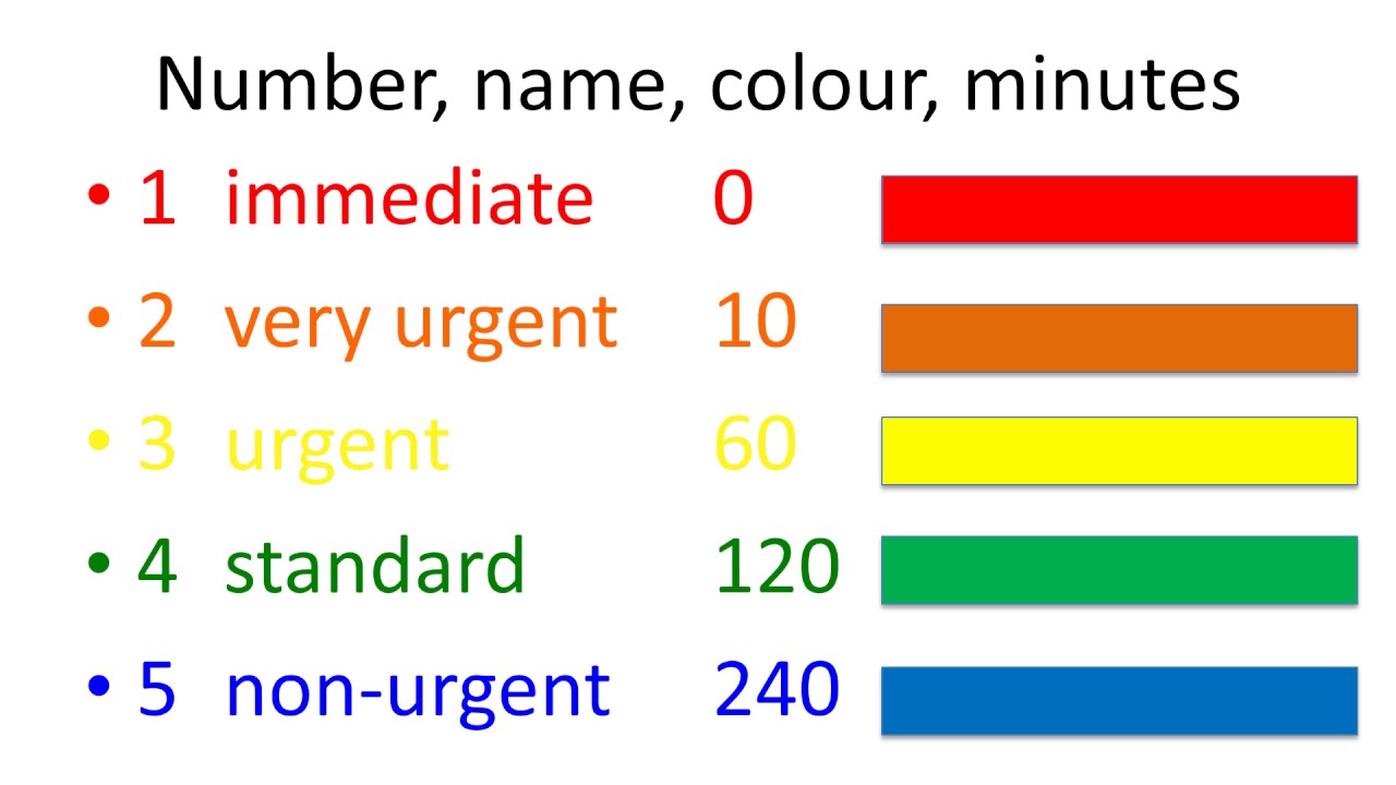 Wat Is Triage In De Zorg