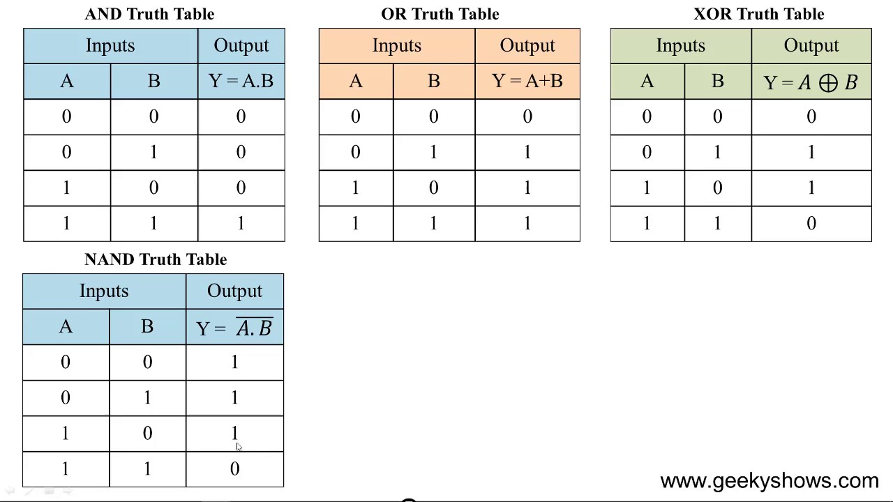 Trick to Remember Gate's Truth Table (Hindi) - YouTube - Exclusive Or Gate Truth Table