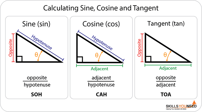 Trigonometry Rules Sin Cos Tan - Tan Sin Cos Or Cos Sin