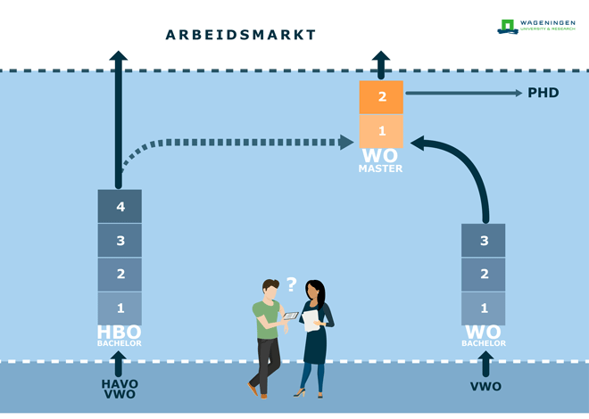 Twee masters tegelijk, super interessant - Studiekeuzekind - Wat Is Een Wo Opleiding