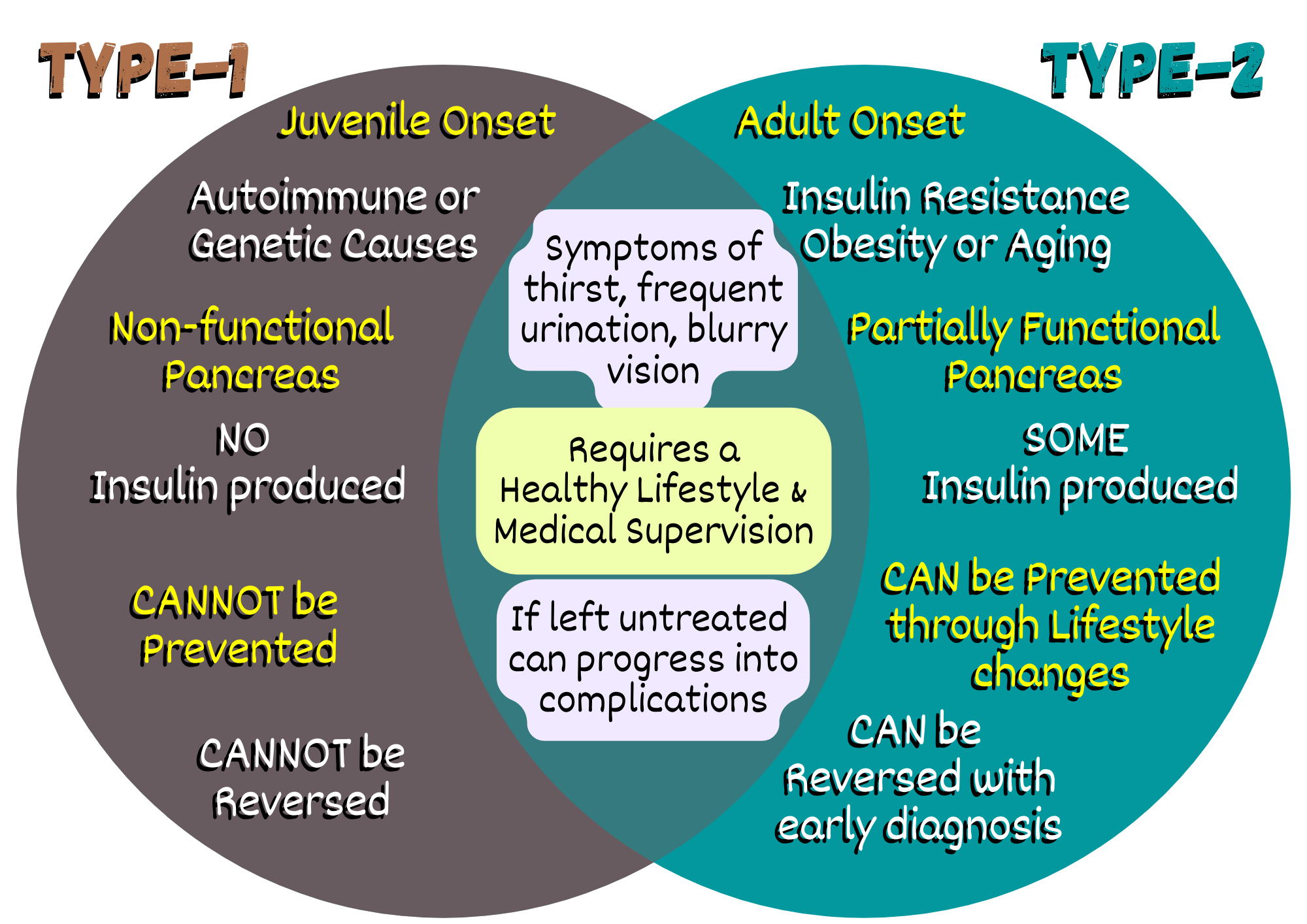 Verschil Symptomen Diabetes Type 1 En 2