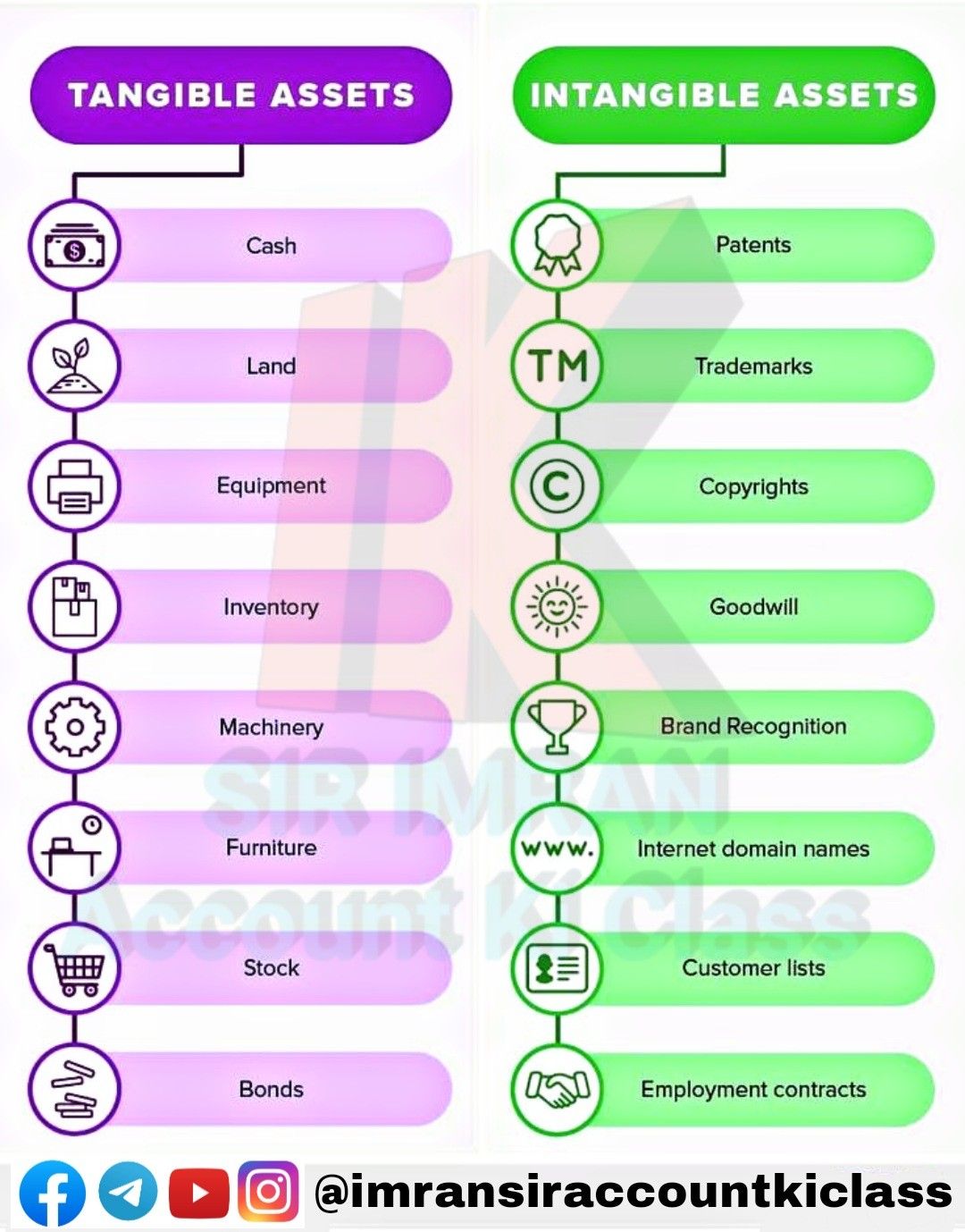 Types of Assets: Tangible vs. Intangible - Assets And Liabilities And Equity