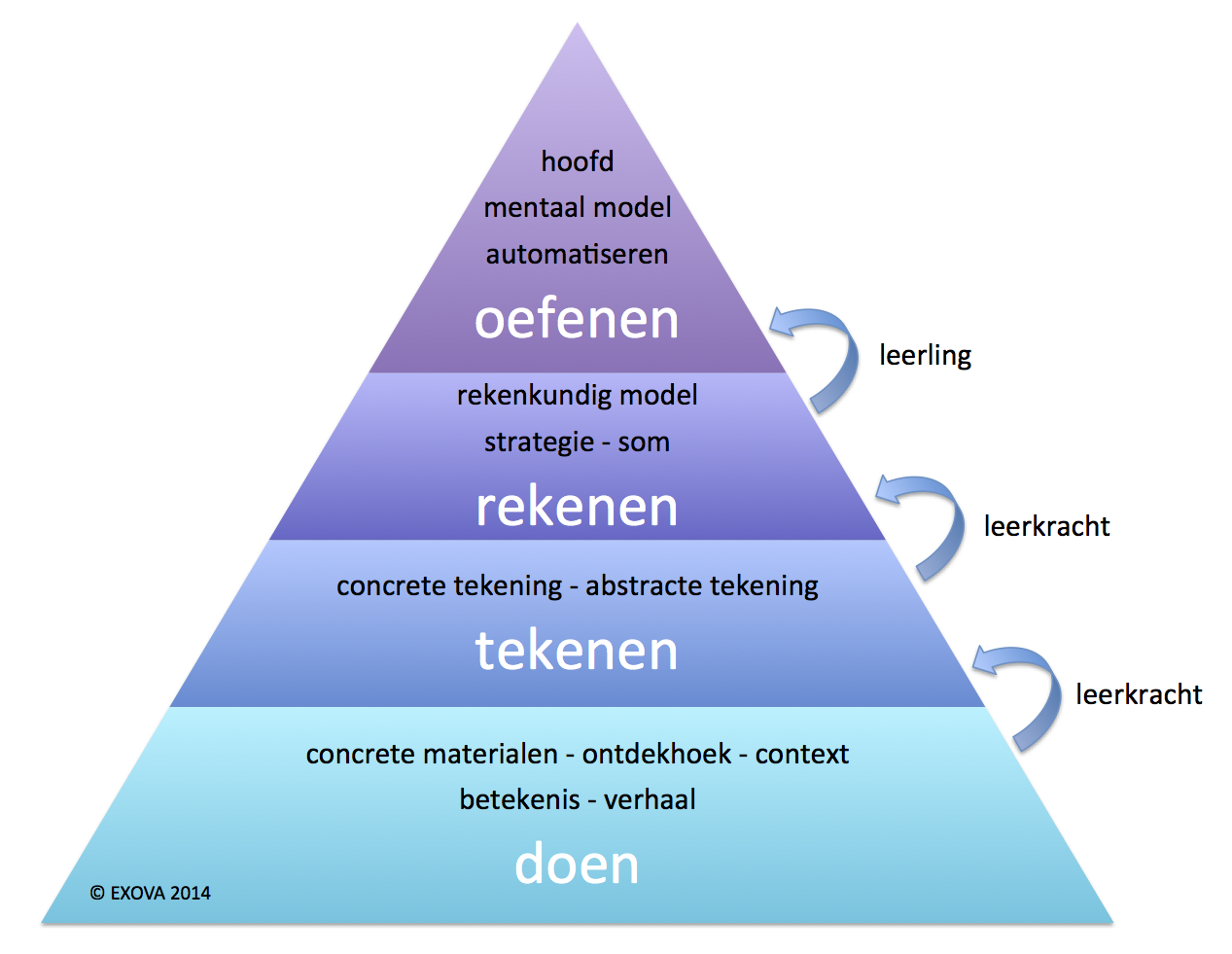 Uitgangspunt MATH: Rekenen begint met een stevige basis. Geen trucjes - Effectief Rekenonderwijs Op De Basisschool