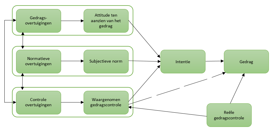 Theory Of Planned Behavior Uitleg