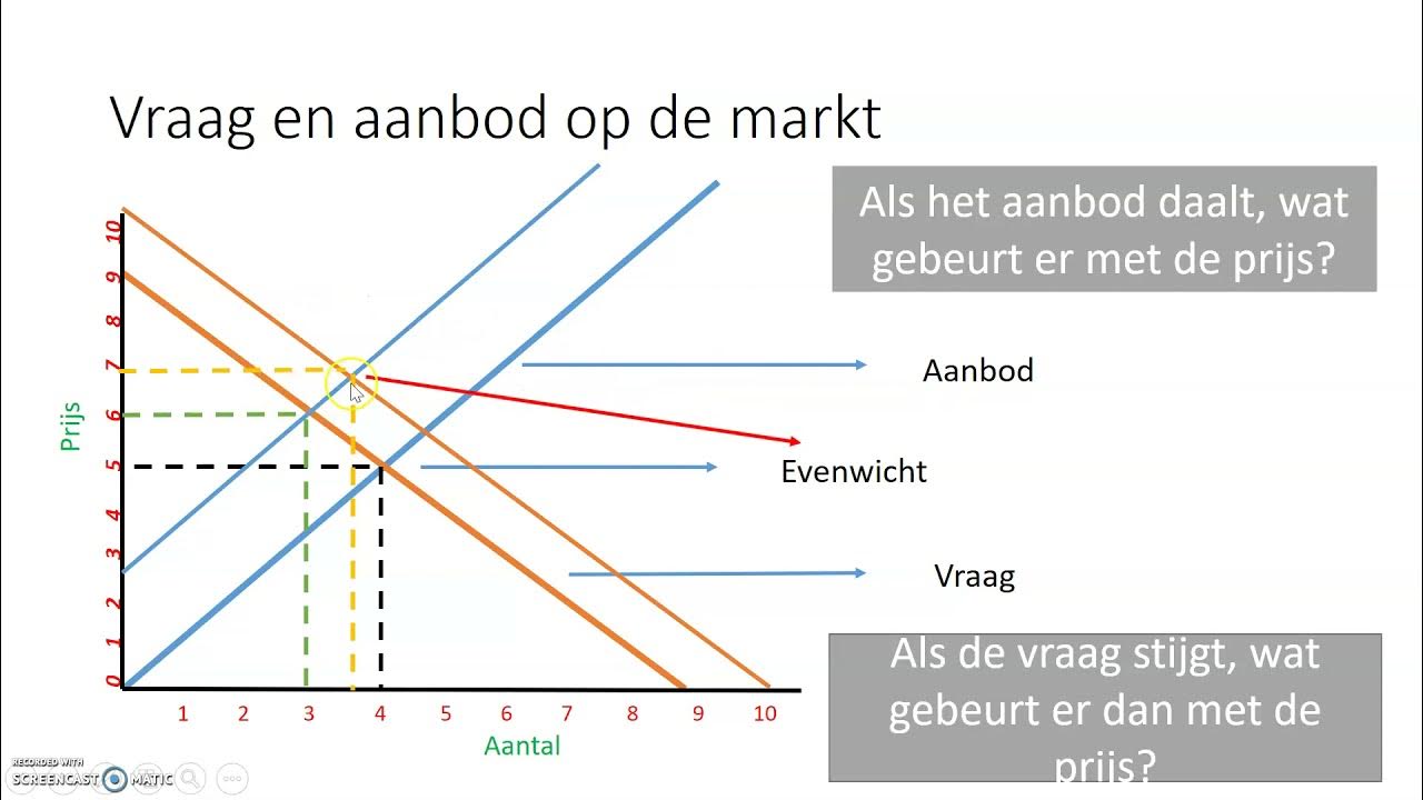 Waar Is Veel Vraag Naar Op De Arbeidsmarkt