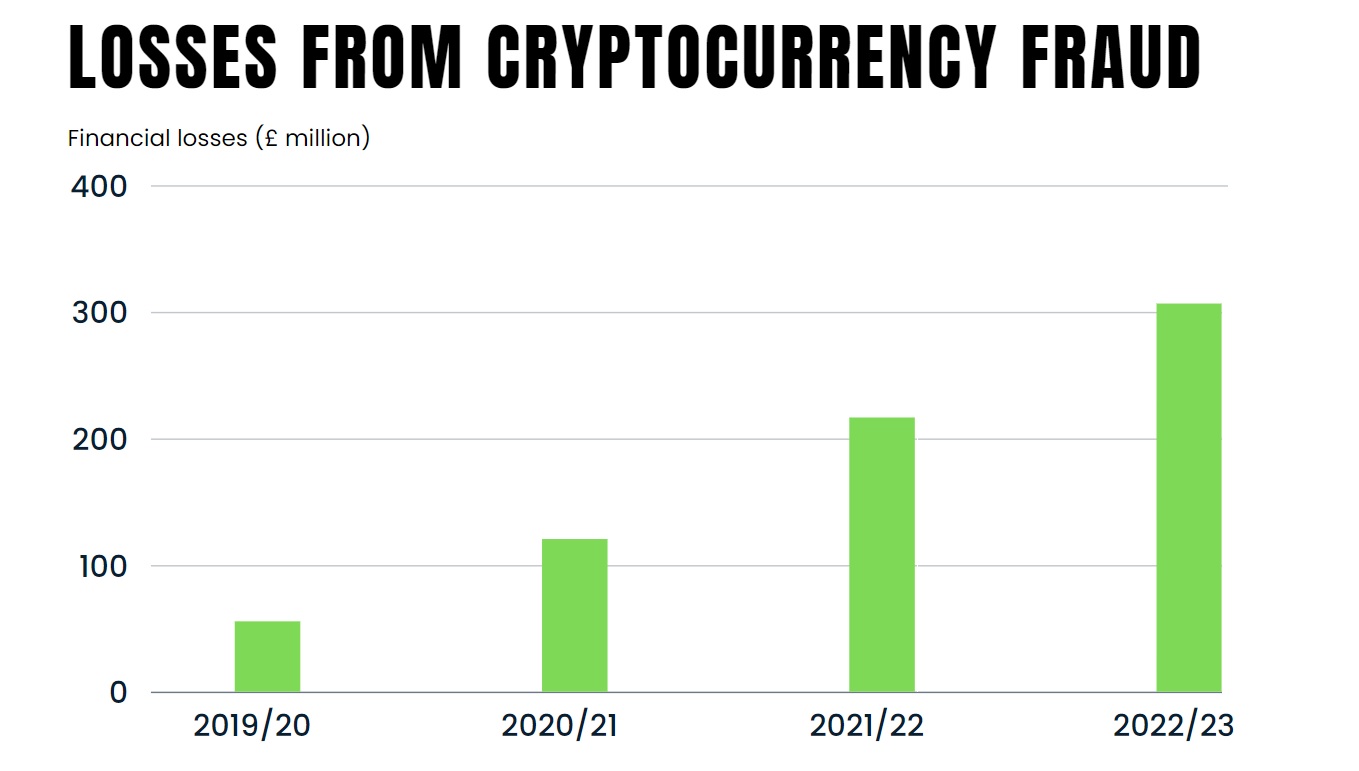 UK cryptocurrency fraud has surpassed £300 million in 2022 - Hoe Te Beleggen In Cryptocurrency Uk