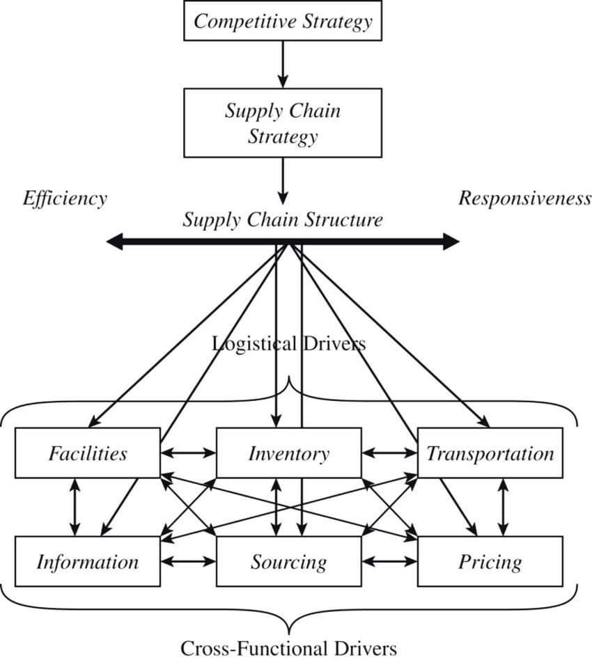 Umair Naveed on LinkedIn: Supply Chain decision making framework - Supply Chain Decision Making Framework