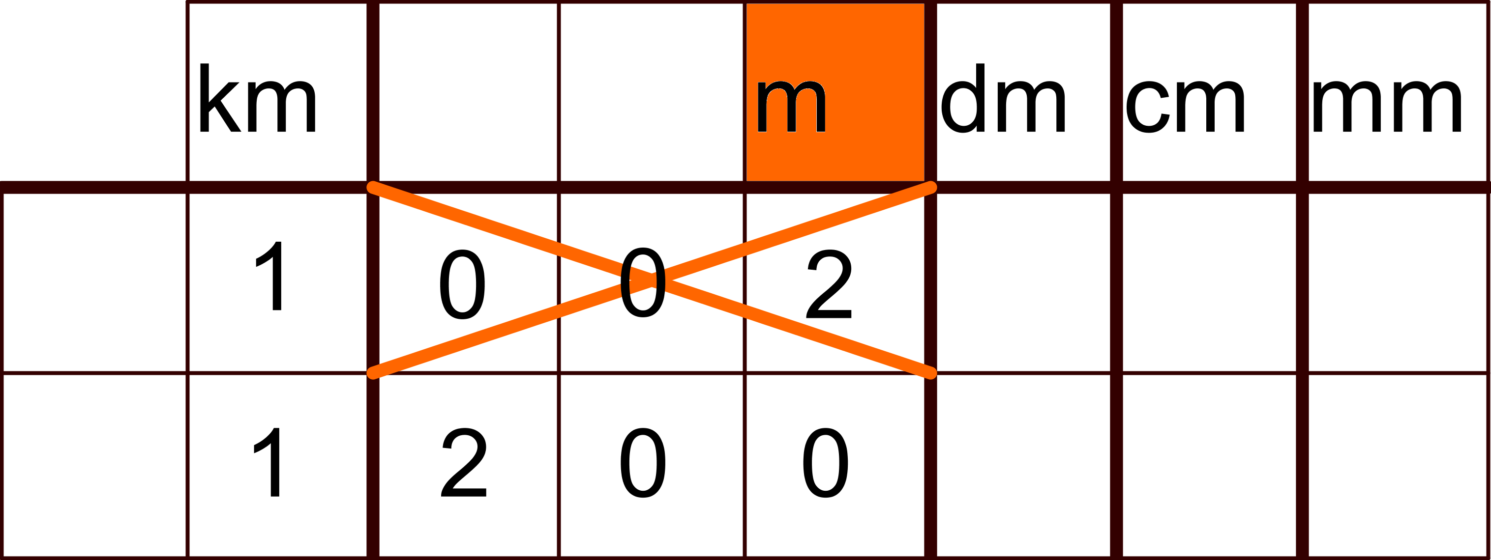 Km Hm-dam-m Dm Cm-mm Ezelsbruggetje
