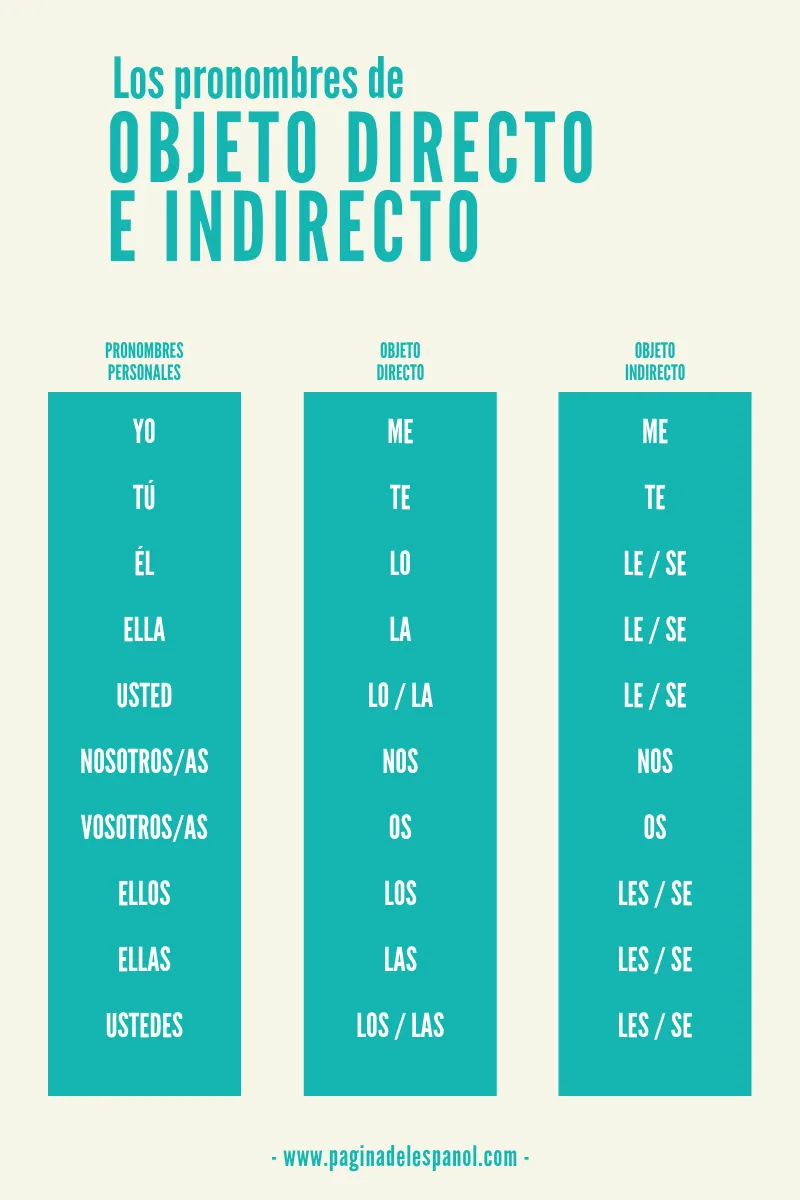 Una actividad para practicar el uso de los pronombres de objeto directo - Objeto Directo E Indirecto Ejemplos