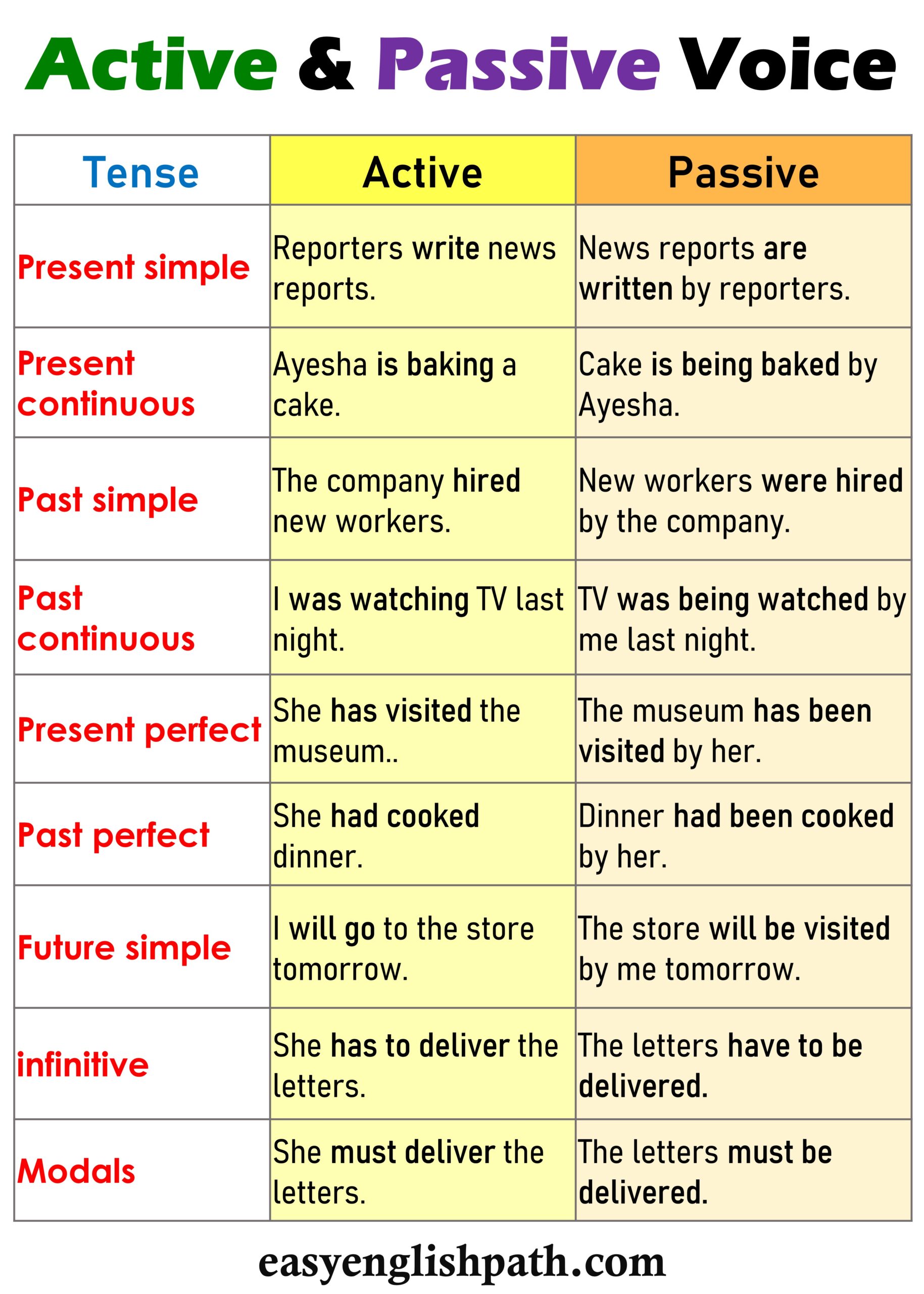 Passive Forms Of The Verbs