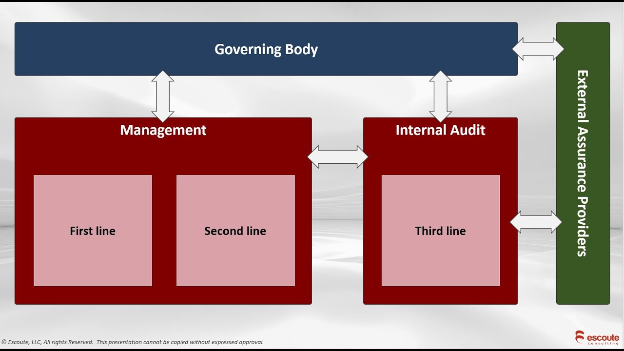 Understanding the updated three lines of defense model - YouTube - Three Lines Of Defence Model Uitleg
