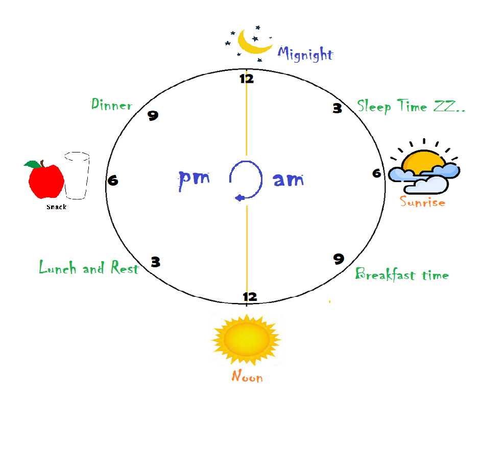 Understanding Time-am and pm for class 1 kids - Maths - Freemindscafe - When Is 12 Pm And Am
