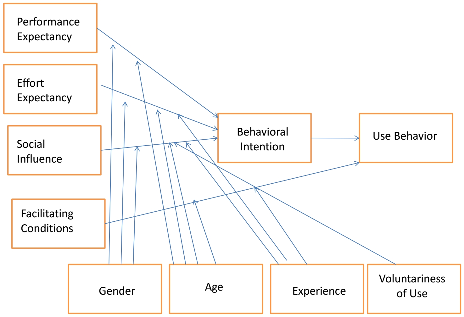 Theory Of Acceptance And Use Of Technology