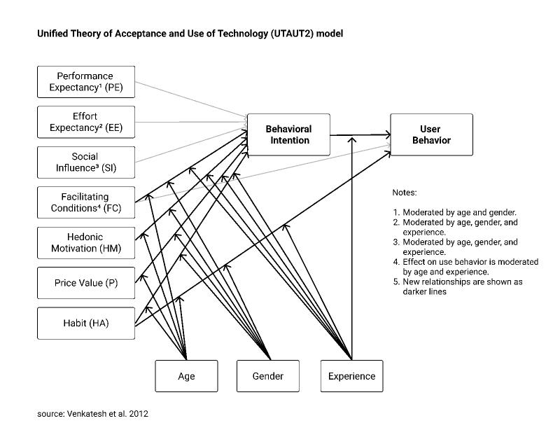Unified Theory Of Acceptance And Use Of Technology