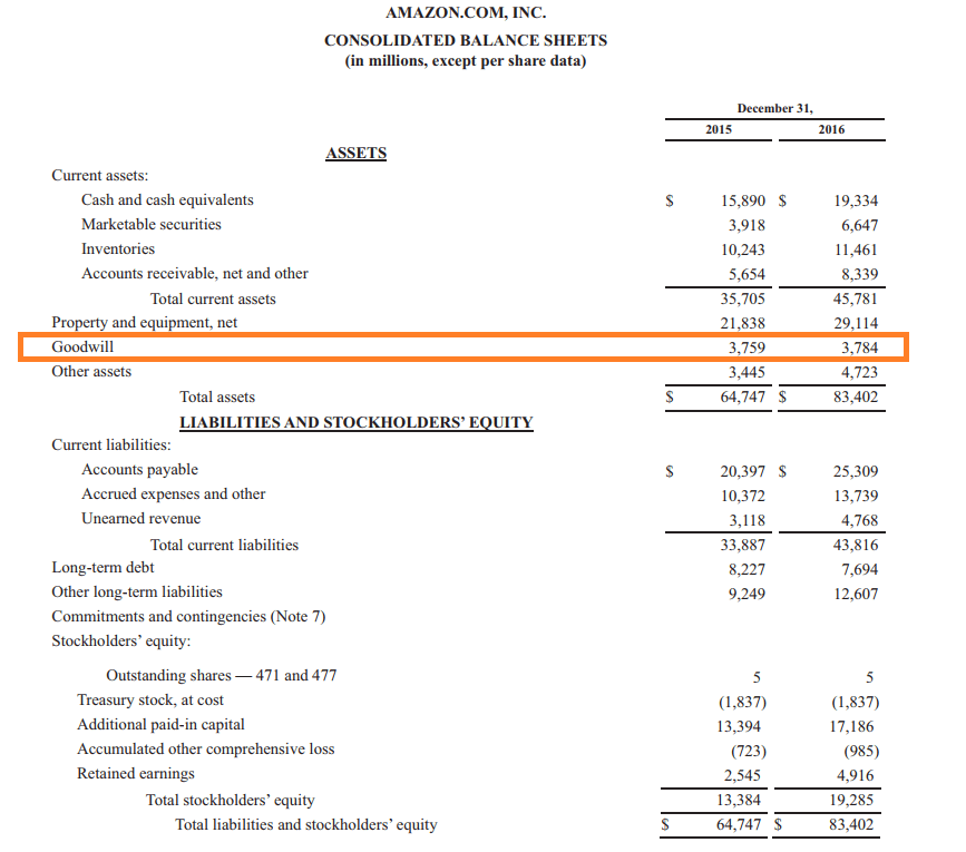 Unique Fair Value Adjustment Balance Sheet Llc Equity Section - Wat Is Goodwill Op De Balans