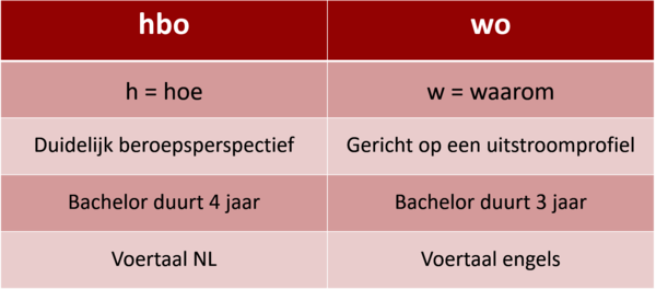 Wat Is Een Wo Opleiding