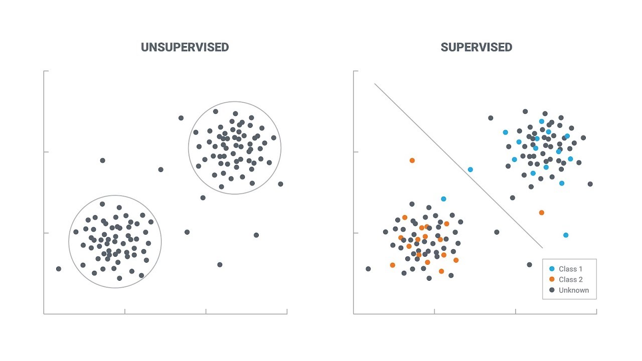 Unsupervised Learning and Clustering - YouTube - Decision Tree Is Supervised Or Unsupervised