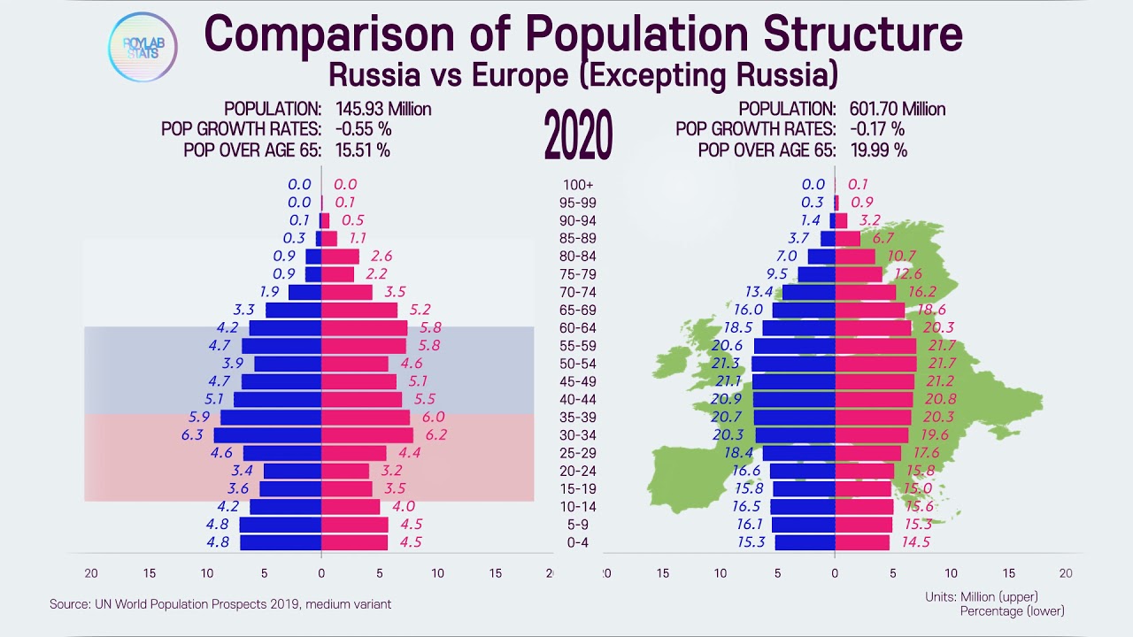 Unusual Population Structure: Russia vs Rest of Europe; 1950~2100 - Hoeveel Inwoners Rusland Per Km2