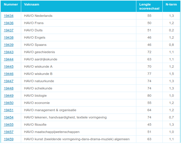 UPDATE: N-termen voor vmbo, havo en vwo zijn bekend | Eindexamens 2023 - Gemiddelde N Term Nederlands Vwo