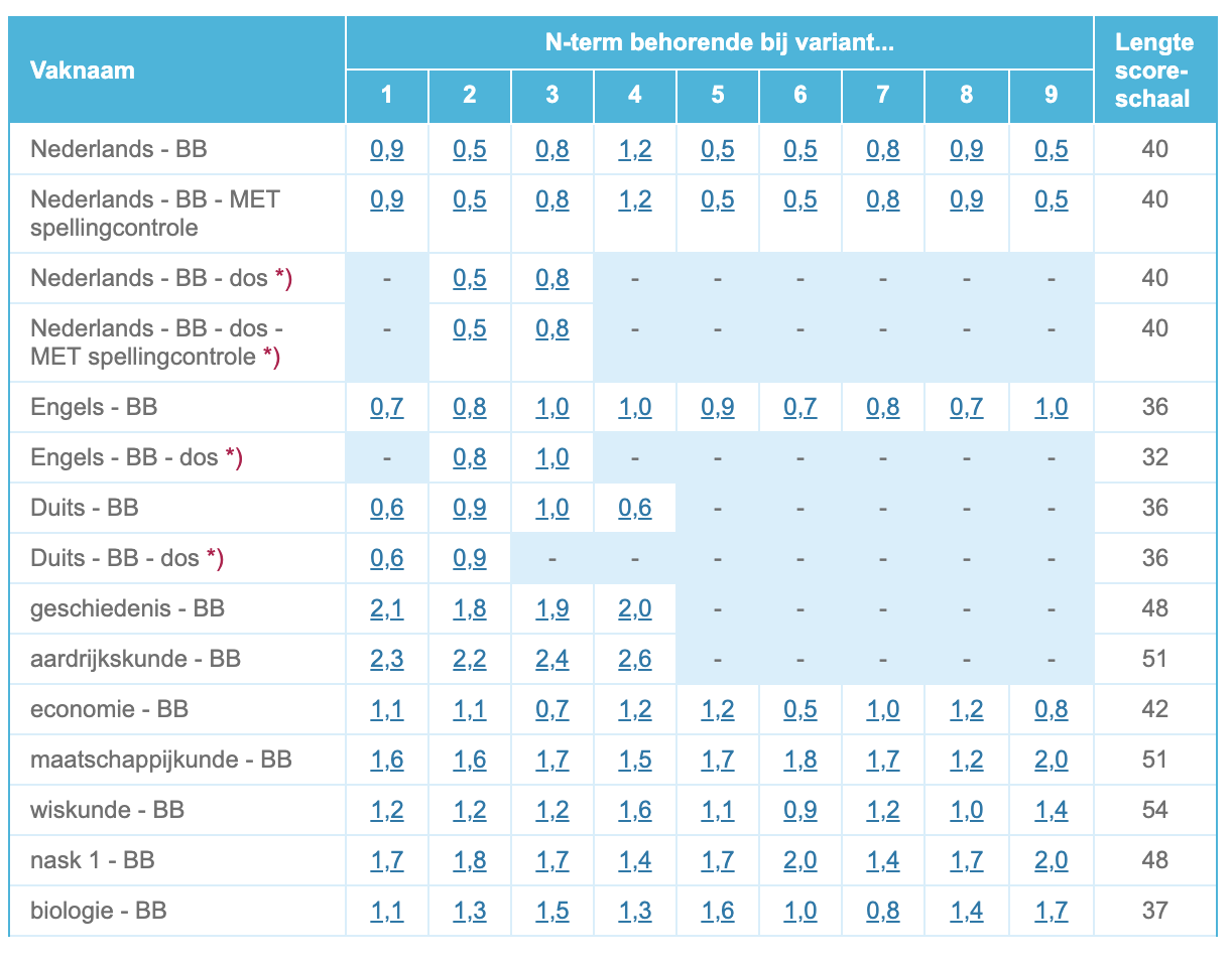 Verwachte N Term Biologie Vwo 2024