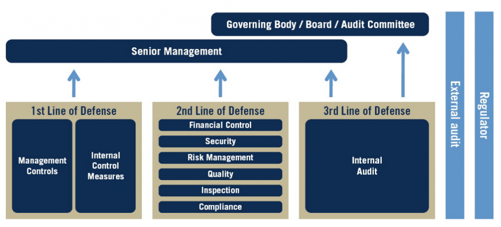 Three Lines Of Defence Model