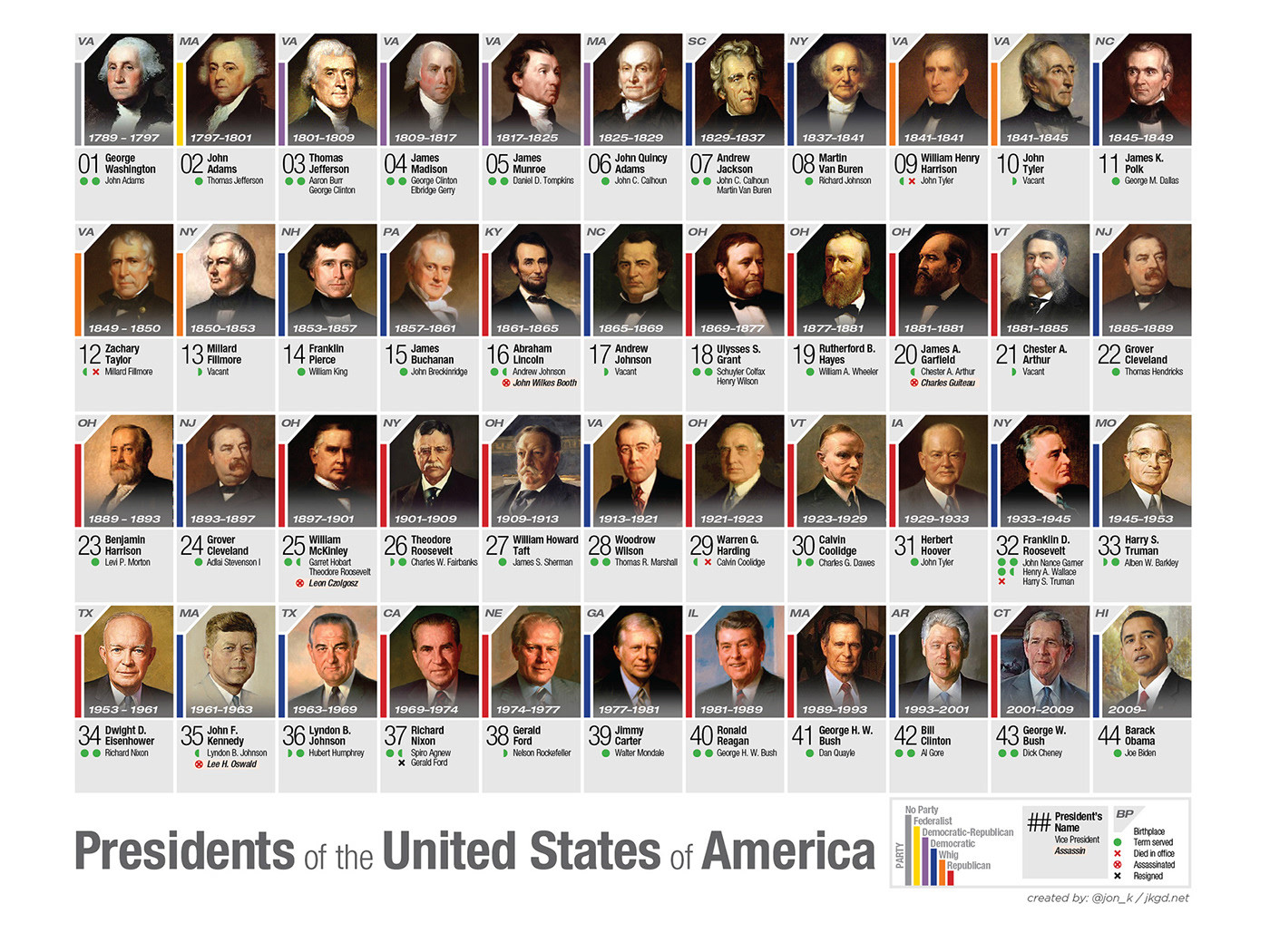 US Presidents Infographic :: Behance - Hoe Lang Mag Je President Van Amerika Zijn