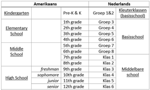 US School System - Marije's Life Abroad - Welke Grade Is 2e Klas