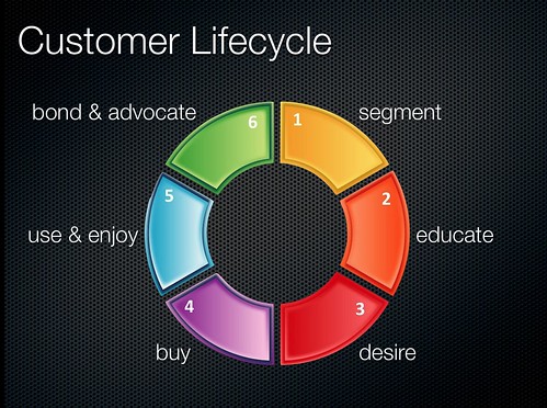 Using Products to Build Customer Relationships - Customer Intimacy Treacy En Wiersema