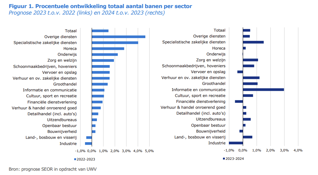 Alle Banen In Nederland