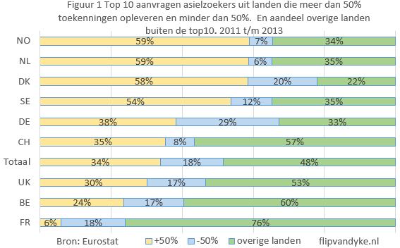 Hoeveel Procent Van De Asielzoekers Krijgt Een Verblijfsvergunning