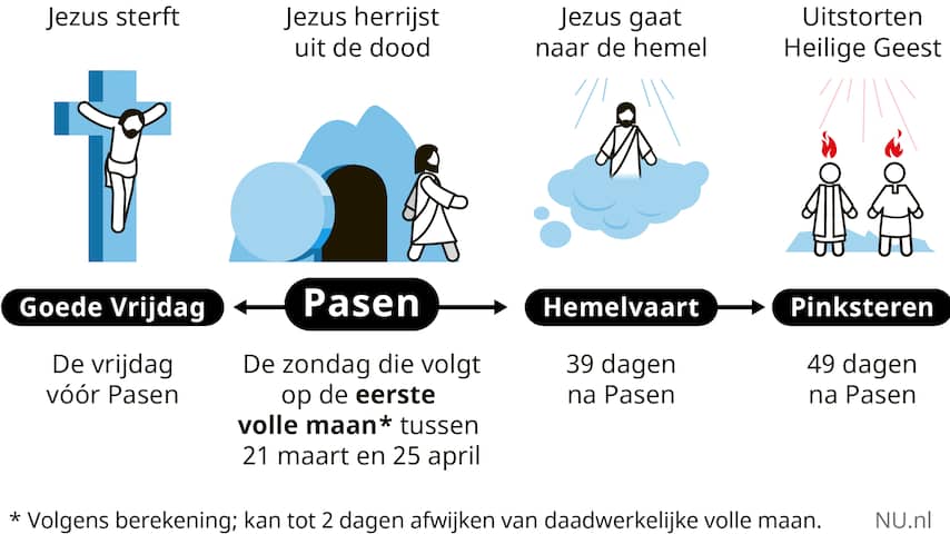 Van Aswoensdag tot Pinksteren: de dagen rond Pasen uitgelegd - Dag Na Hemelvaart 2025