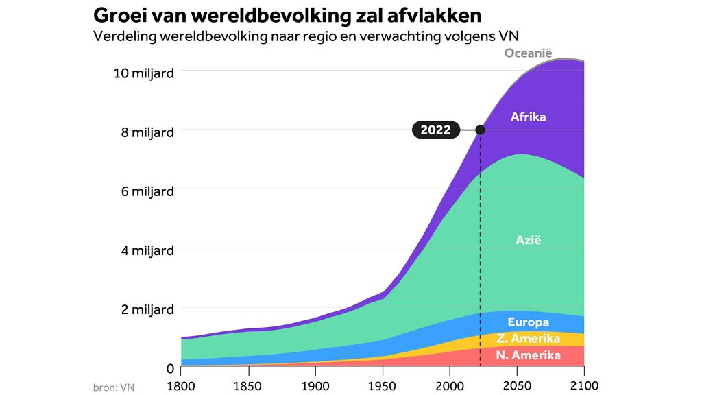 Vandaag leven er precies 8 miljard mensen op aarde, zegt de VN - Hoe Lang Bestaan Mensen