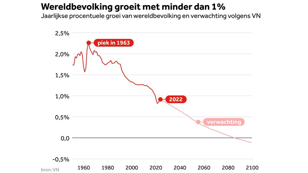 Vandaag leven er precies 8 miljard mensen op aarde, zegt de VN - Hoeveel Werklozen Zijn Er In Nederland