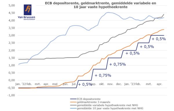 Variabele hypotheekrente hoger dan 20 jaar vast - Hypotheekrente 20 Jaar Vast Annuiteit