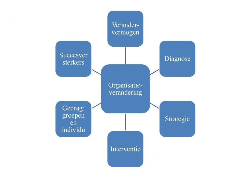Organisatie En Verandering In De Praktijk