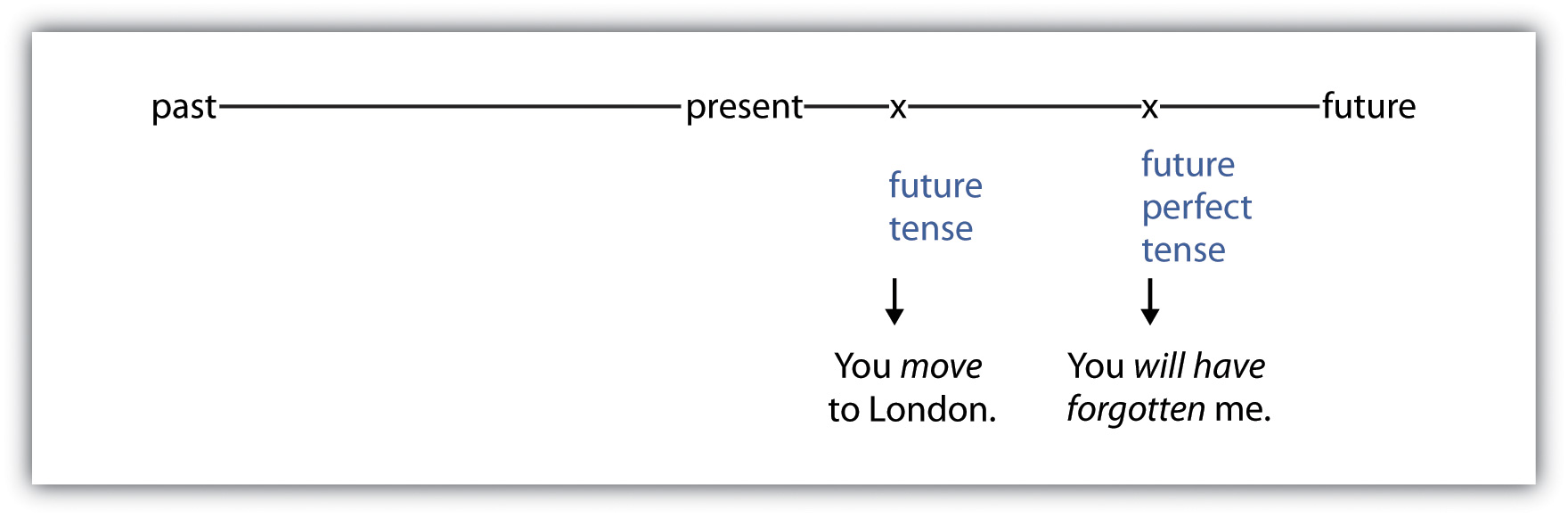 Past And Past Continuous Tense