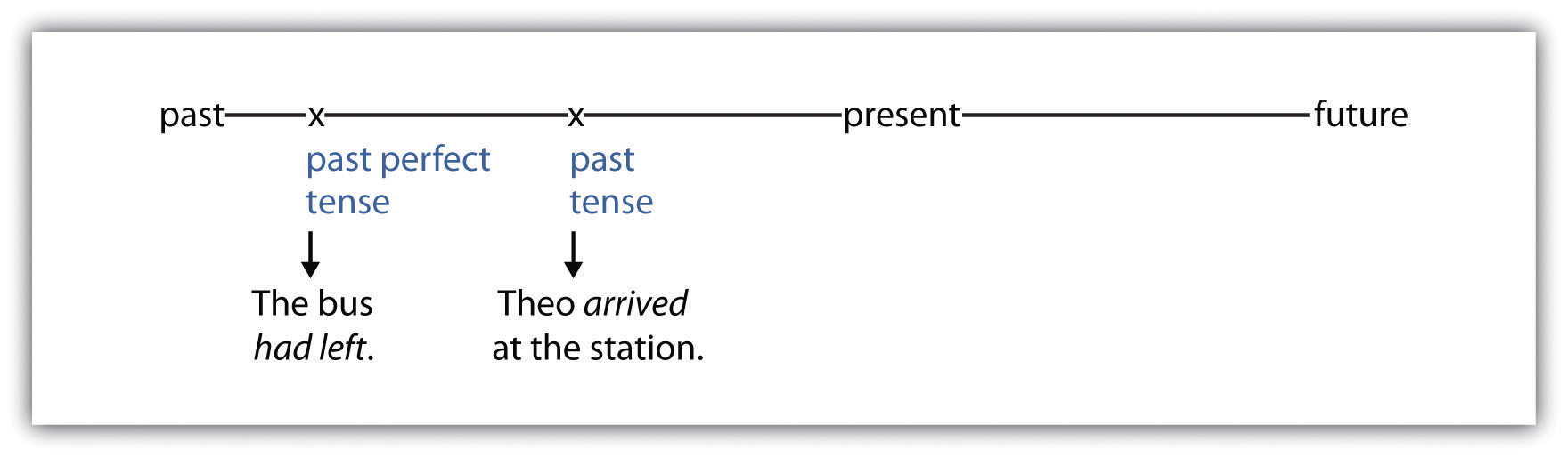 Verb Tenses | Business Writing - Past And Past Continuous Tense