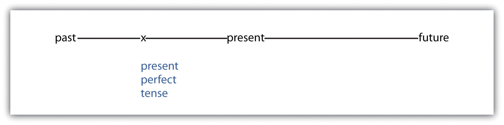 Verb Tenses | Business Writing - Past And Past Continuous Tense